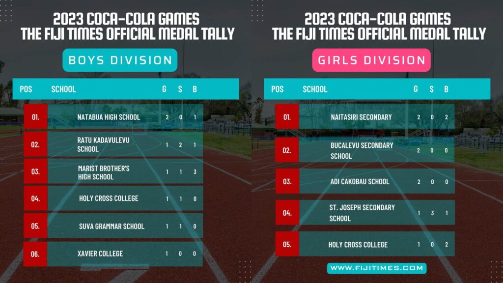 Coke Games 2025 Natabua, Naitasiri lead after day 1 The Fiji Times