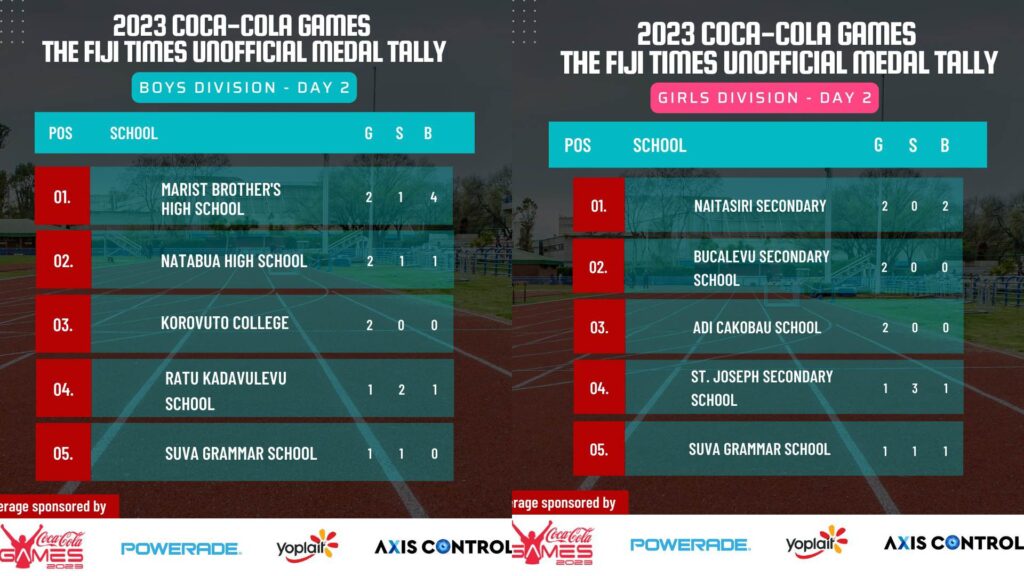 Coke Games 2025 MBHS and Naitasiri lead unofficial medal tally The
