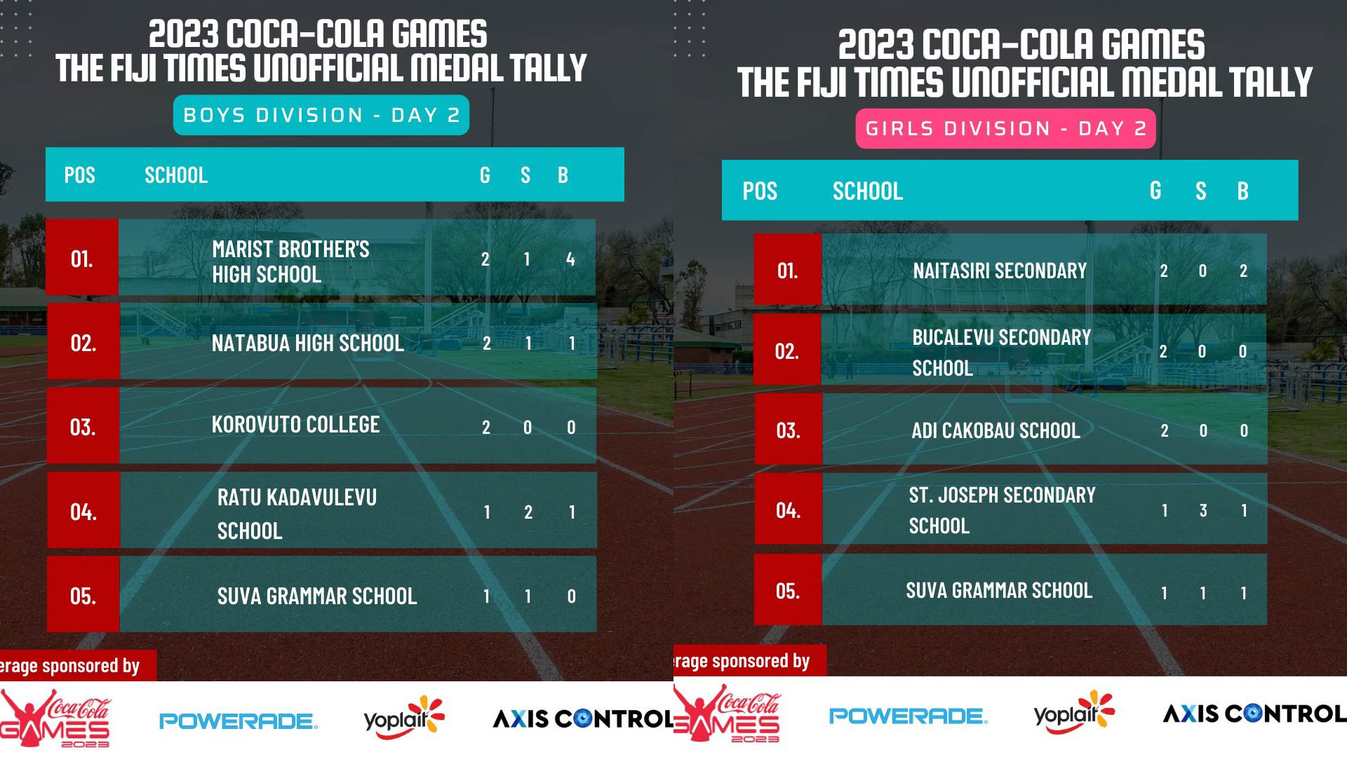Coke Games 2023 MBHS and Naitasiri lead unofficial medal tally The