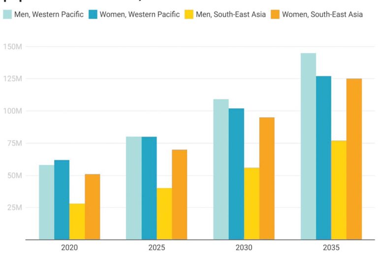 Obesity preparedness in Asia and the Pacific - The Fiji Times