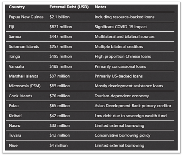 Estimates of external debt of selected PICs. Source: AUTHOR.