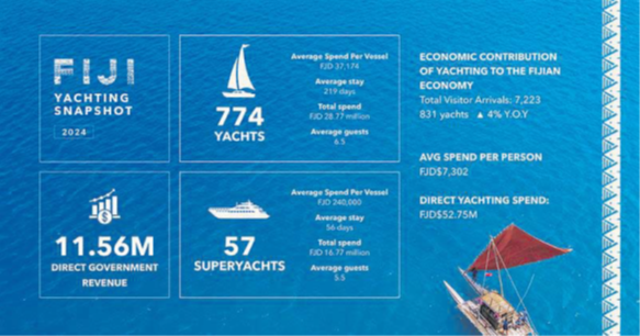Yachting market strong