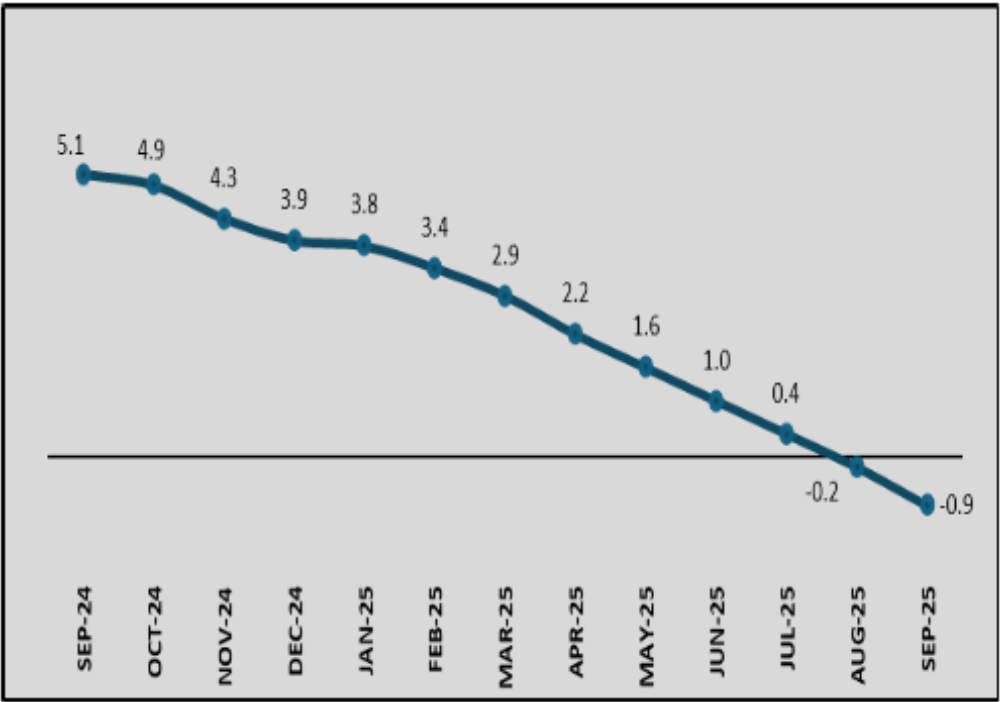 Fiji records annual deflation of -0.9% as consumer prices drop