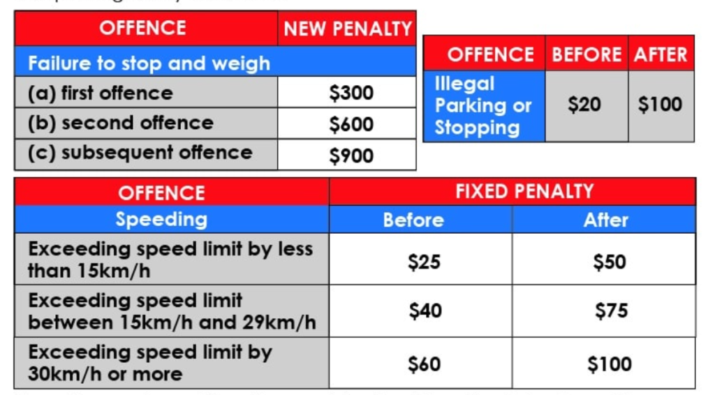 Significant increases in traffic fines coming soon - The Fiji Times