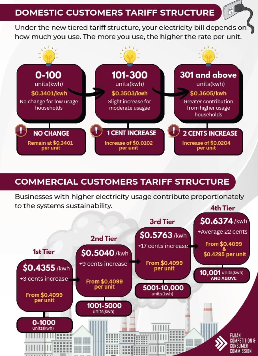 FIJI COMMERCE & EMPLOYERS FEDERATION | A letter of concern