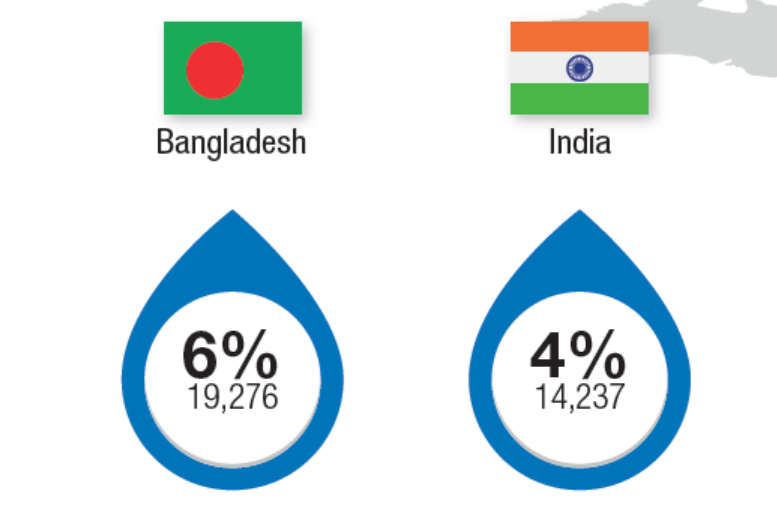 Bangladesh and India emerge as key destinations for Fiji’s outward remittances
