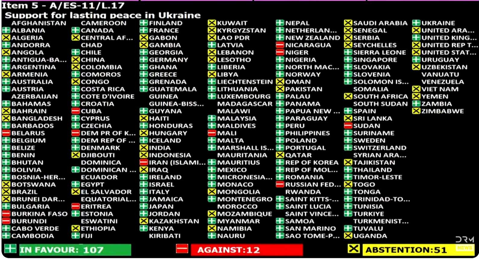 Fiji backs UN resolution calling for end to Russia–Ukraine war