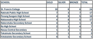 St. Francis College leads Ra Zone medal tally